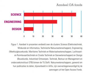 grafische weergave aandeel Open Acces-fonds