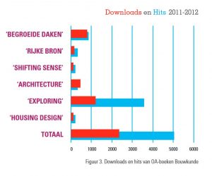 grafische weergave downloads en hits OA-boeken