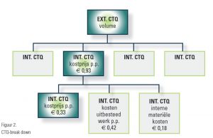 schematisch: CTQ-break down