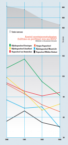grafiek aantal eerstejaarsstudenten BDI's