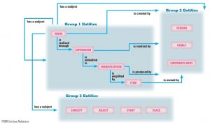 schematisch: FRBR Entities Relations
