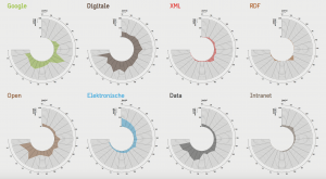 visualisatie trendwoorden IP