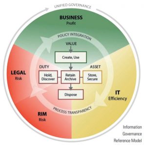 Information Governance Reference Model