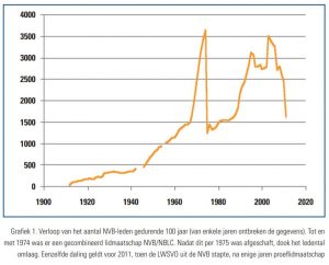 grafiek verloop NVB-leden in 100 jaar
