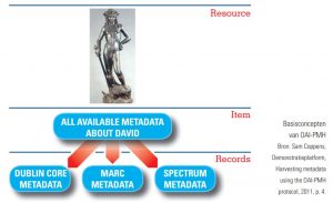 basisconcepten OAI-PMH