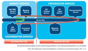 disseminatieworkflow en archiveringsworkflow in demonstratieplatform
