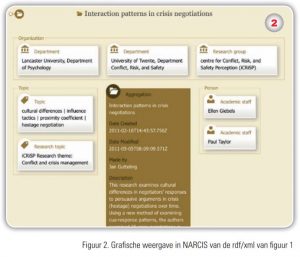 grafische weergave in NARCIS van rdf/xml uit figuur 1