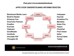 overzicht voorgeïnstalleerde apps op iPads UB Utrecht