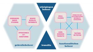 schematische weergave wijzigingen functioneel beheer TNO