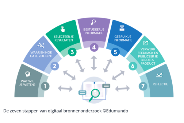 De zeven stappen van digitaal bornnenonderzoek